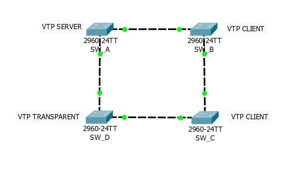 Configurando VTP (VLAN Trunking Protocol)