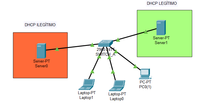 ¿Qué es DHCP Snooping?