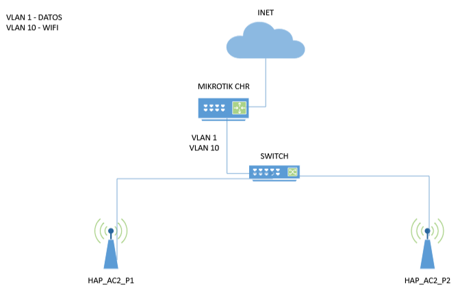 Configurar CAPsMAN + WIFIWAVE + VLAN en Mikrotik