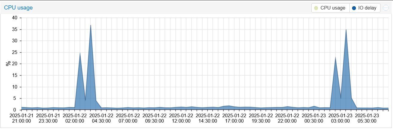 Cómo detectar almacenamiento externo en Proxmox y reducir el IOdelay con losetup
