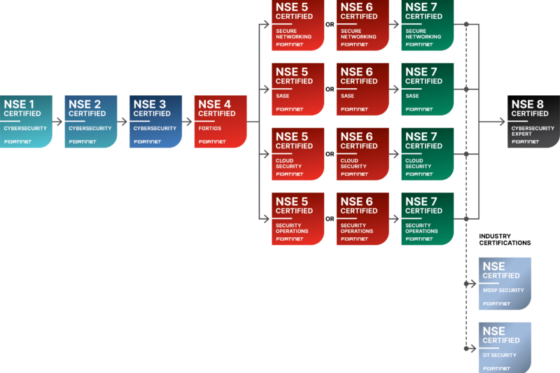 Actualización del Programa de Certificaciones NSE de Fortinet 2026